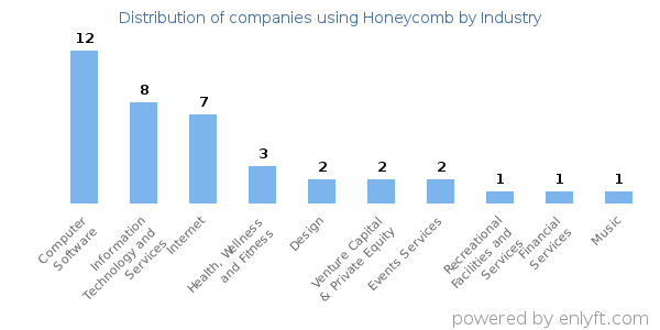 Companies using Honeycomb - Distribution by industry