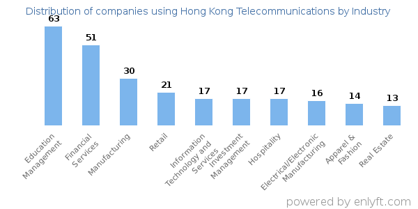 Companies using Hong Kong Telecommunications - Distribution by industry