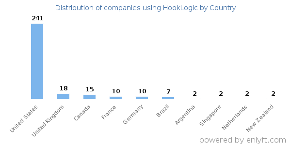HookLogic customers by country