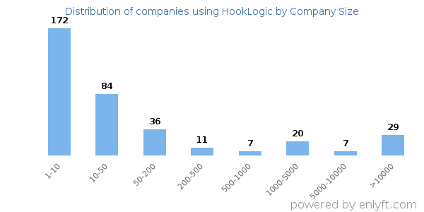 Companies using HookLogic, by size (number of employees)