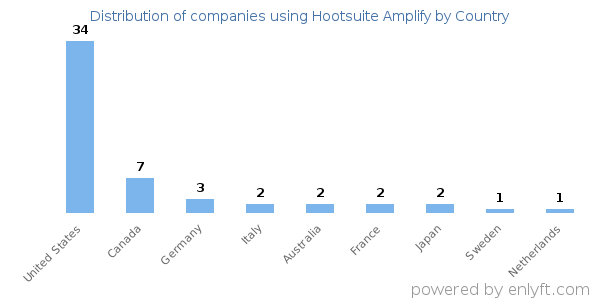 Hootsuite Amplify customers by country