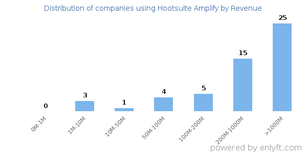 Hootsuite Amplify clients - distribution by company revenue