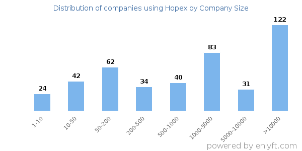 Companies using Hopex, by size (number of employees)