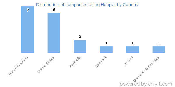 Hopper customers by country