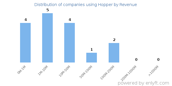 Hopper clients - distribution by company revenue