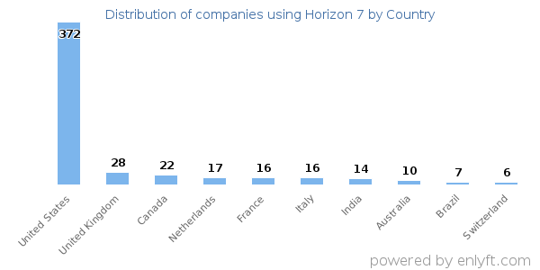Horizon 7 customers by country