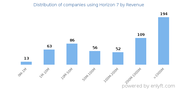 Horizon 7 clients - distribution by company revenue