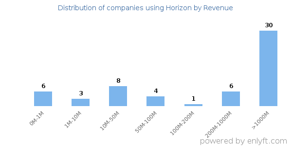 Horizon clients - distribution by company revenue
