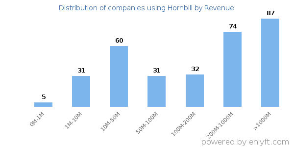 Hornbill clients - distribution by company revenue