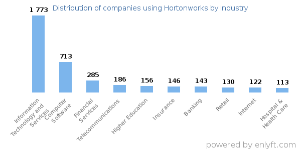 Companies using Hortonworks - Distribution by industry