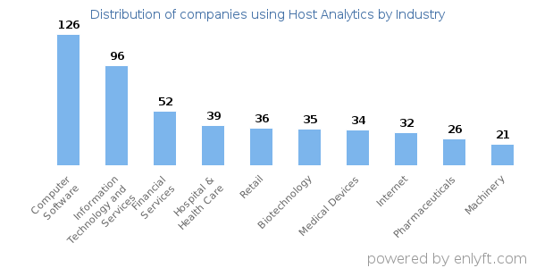 Companies using Host Analytics - Distribution by industry