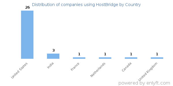 HostBridge customers by country