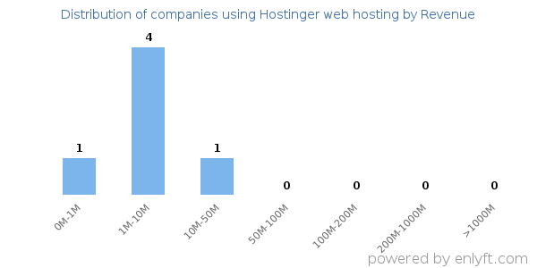 Hostinger web hosting clients - distribution by company revenue