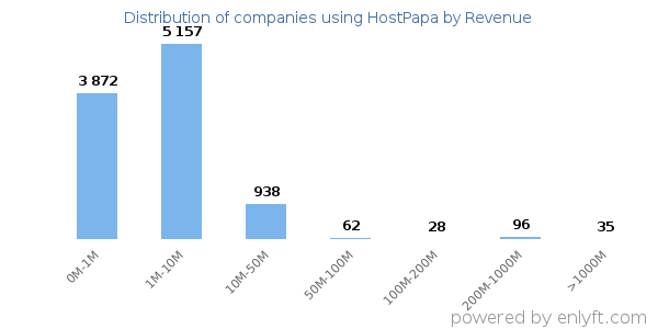 HostPapa clients - distribution by company revenue