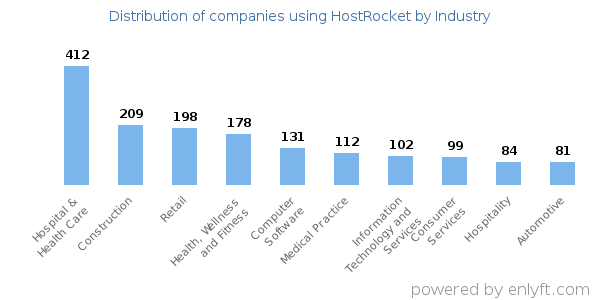 Companies using HostRocket - Distribution by industry