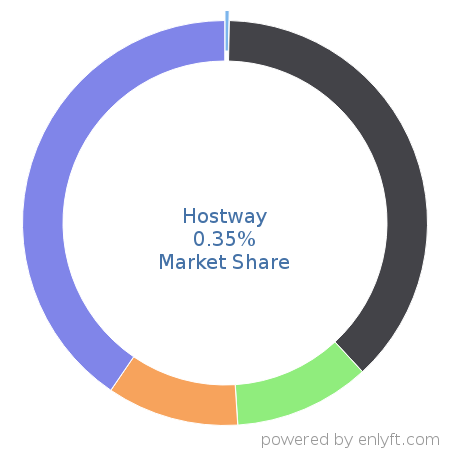 Hostway market share in Cloud Platforms & Services is about 0.33%