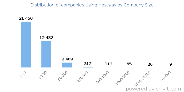 Companies using Hostway, by size (number of employees)