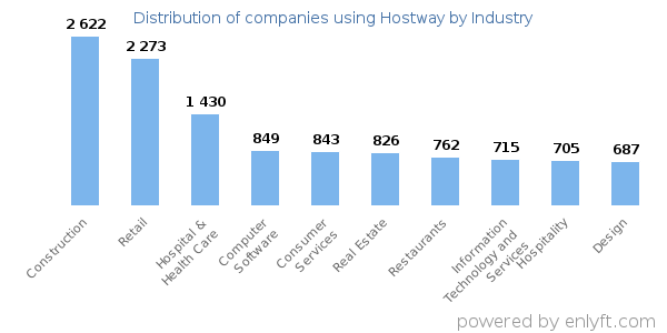 Companies using Hostway - Distribution by industry