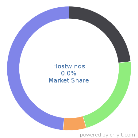 Hostwinds market share in Web Hosting Services is about 0.0%
