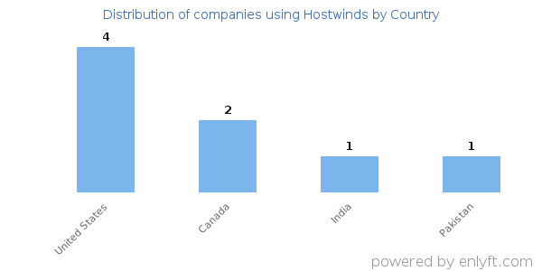 Hostwinds customers by country