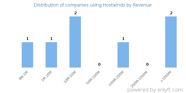 Hostwinds clients - distribution by company revenue