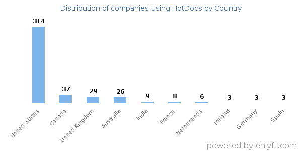 HotDocs customers by country