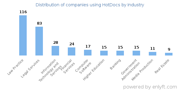 Companies using HotDocs - Distribution by industry