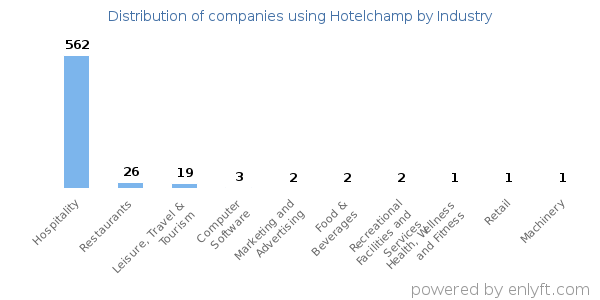 Companies using Hotelchamp - Distribution by industry