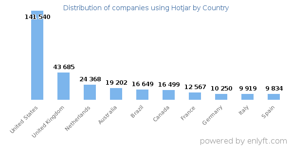 Hotjar customers by country