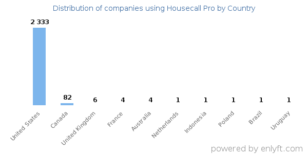 Housecall Pro customers by country