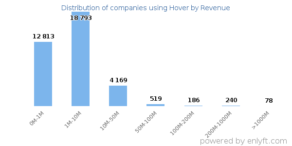Hover clients - distribution by company revenue