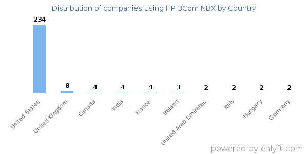 HP 3Com NBX customers by country