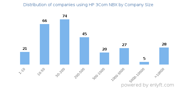 Companies using HP 3Com NBX, by size (number of employees)