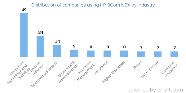 Companies using HP 3Com NBX - Distribution by industry