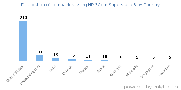 HP 3Com Superstack 3 customers by country