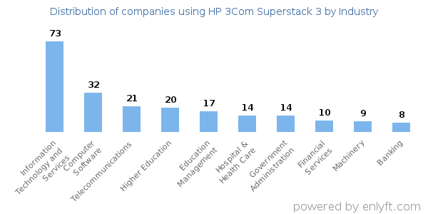 Companies using HP 3Com Superstack 3 - Distribution by industry