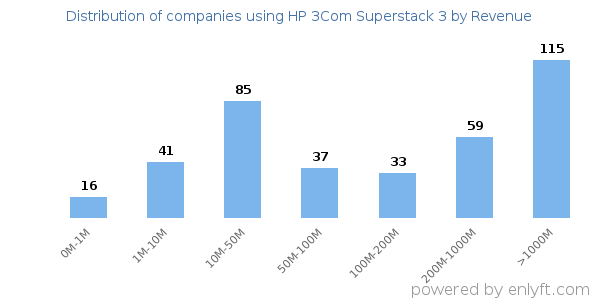 HP 3Com Superstack 3 clients - distribution by company revenue