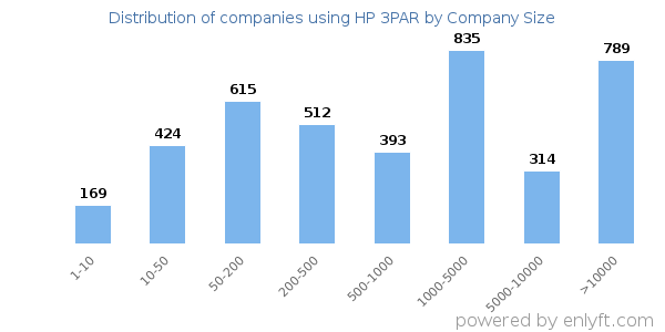 Companies using HP 3PAR, by size (number of employees)