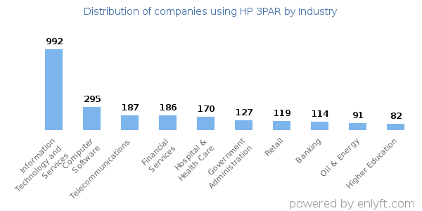 Companies using HP 3PAR - Distribution by industry