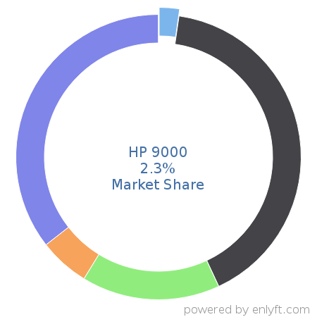 HP 9000 market share in Server Hardware is about 2.3%