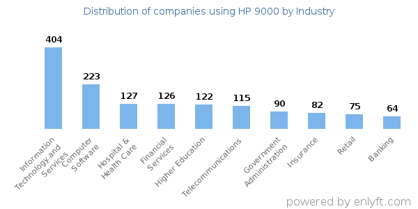 Companies using HP 9000 - Distribution by industry
