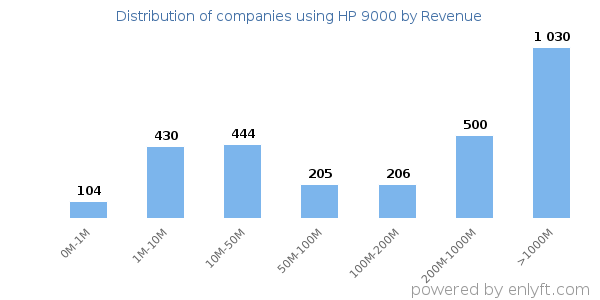 HP 9000 clients - distribution by company revenue