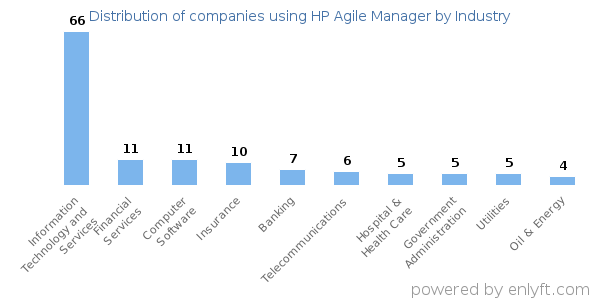 Companies using HP Agile Manager - Distribution by industry