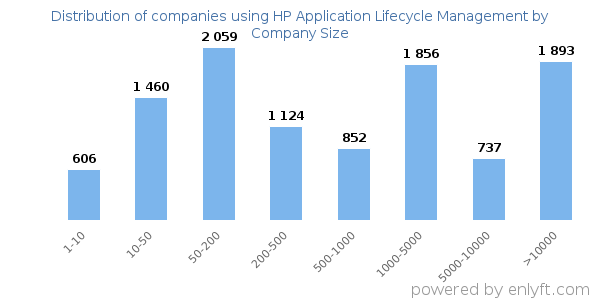 Companies using HP Application Lifecycle Management, by size (number of employees)