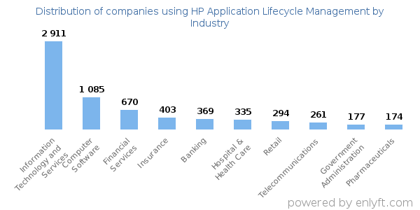 Companies using HP Application Lifecycle Management - Distribution by industry