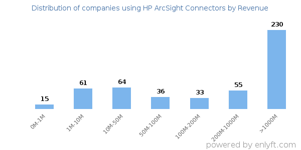 HP ArcSight Connectors clients - distribution by company revenue