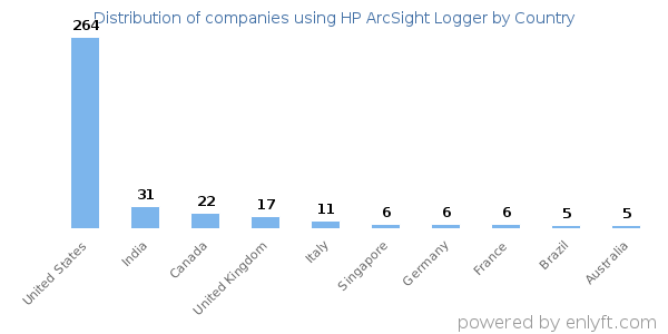 HP ArcSight Logger customers by country
