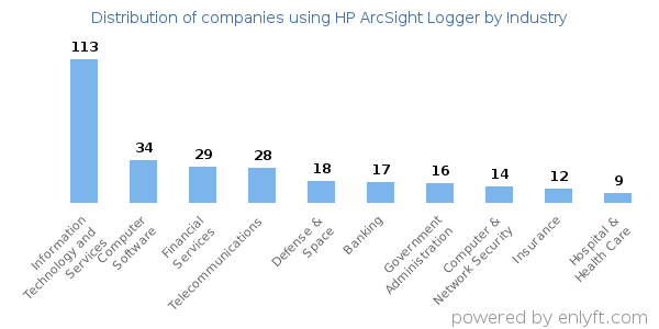 Companies using HP ArcSight Logger - Distribution by industry