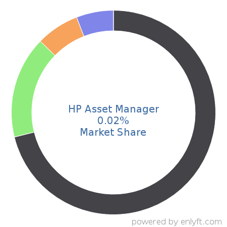 HP Asset Manager market share in IT Asset Management is about 0.02%