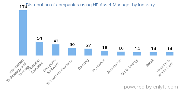 Companies using HP Asset Manager - Distribution by industry